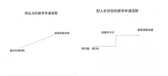 <b>关于留学你需要知道的那些事儿</b>