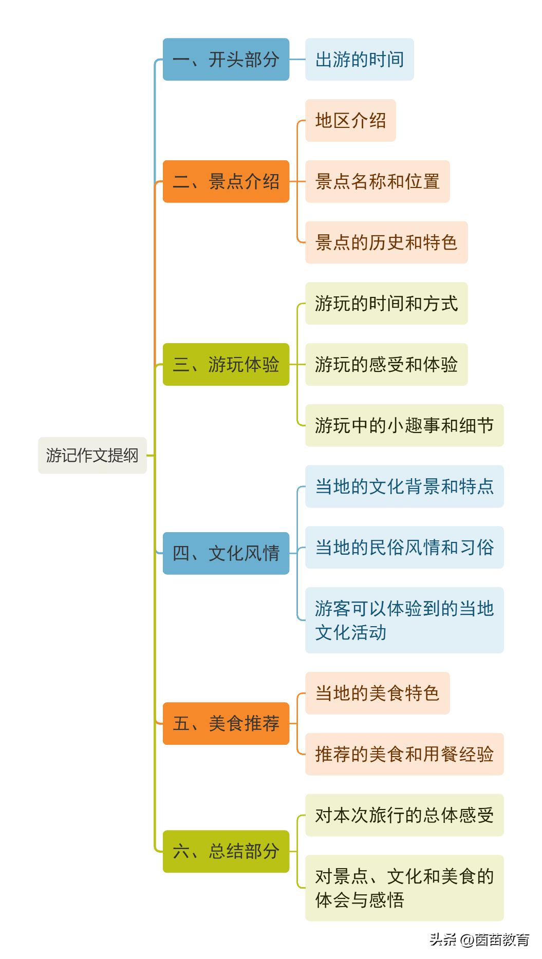 <b>五一假期游记作文怎么写？家长可以看看这篇文章！</b>