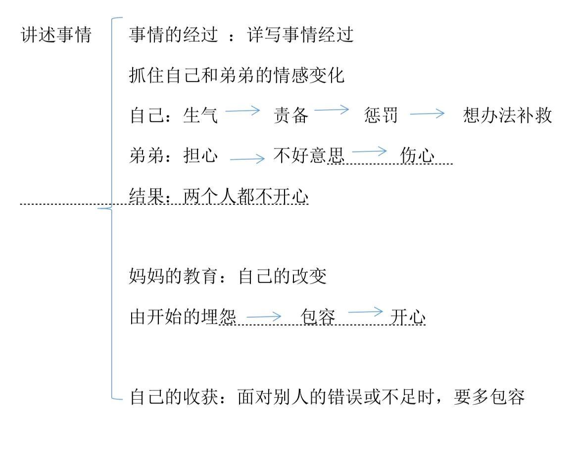 <b>六年级下 第三篇作文《让真情自然流露》习作指导+原创范文</b>