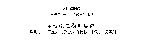 <b>大自然的语言课件制作（初中语文《大自然的语言》教学设计）</b>