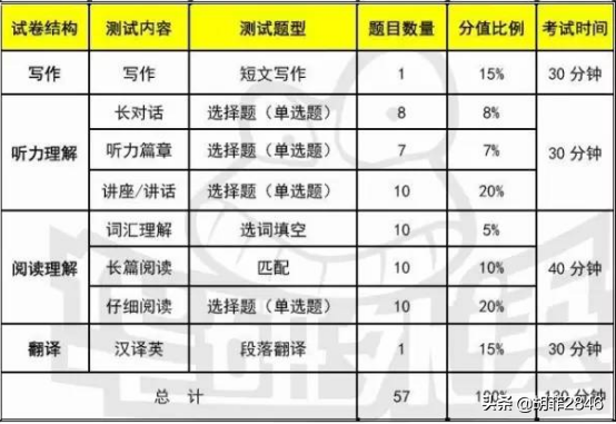 <b>六级算分规则（英语四六级考试评分标准及分数分布）</b>