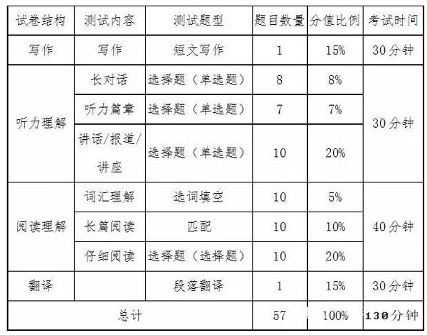 <b>六级各部分分值和时间（六级英语各题型分值时间分配）</b>