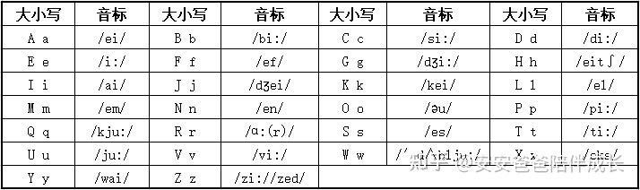 <strong>辅音字母和元音字母分别有哪些（英语音标有哪些？）</strong>