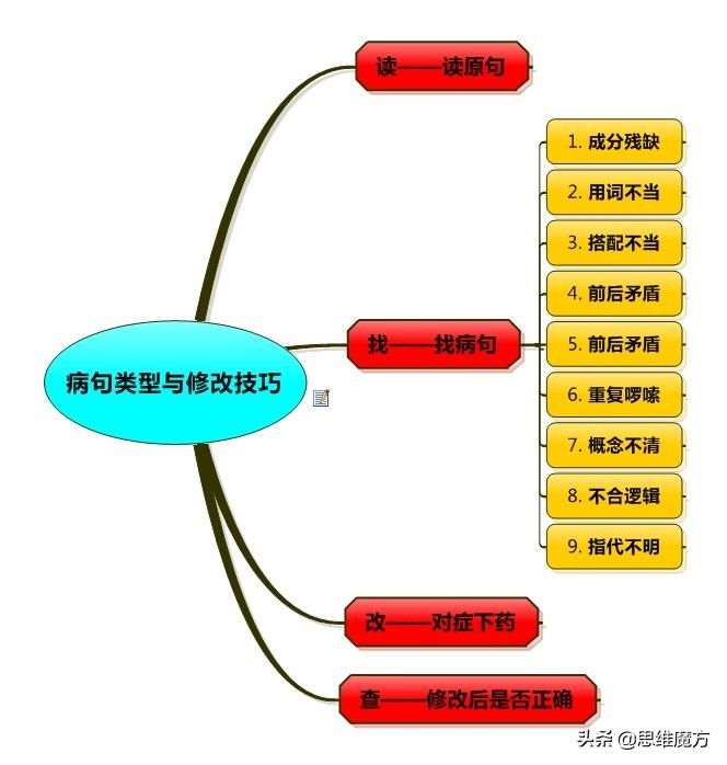 <b>修改病句的方法和技巧（语文常见病句类型与修改技巧）</b>