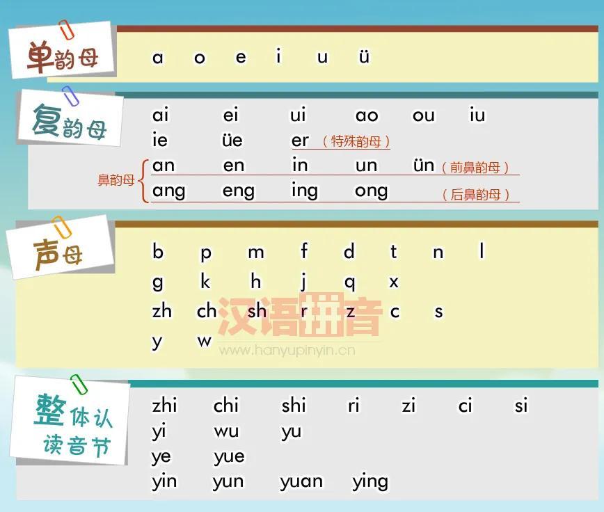 <b>后鼻韵母有几个分别是哪些（语文汉语拼音表）</b>