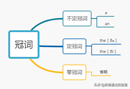 <b>冠词有哪些英语单词（冠词只有a/an/the?）</b>