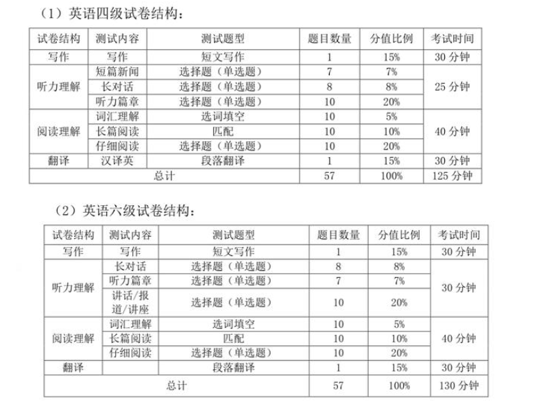 <strong>英语六级题型及分值说明</strong>