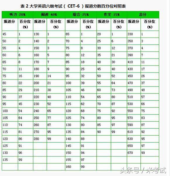 <strong>六级听力分数怎么算（大学英语四六级考试分数换算细则）</strong>