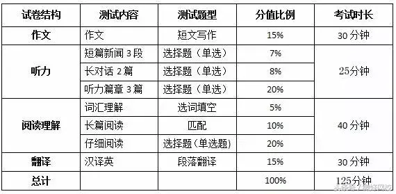 <strong>四级题目分值分配（英语四级考试内容及分值分布）</strong>